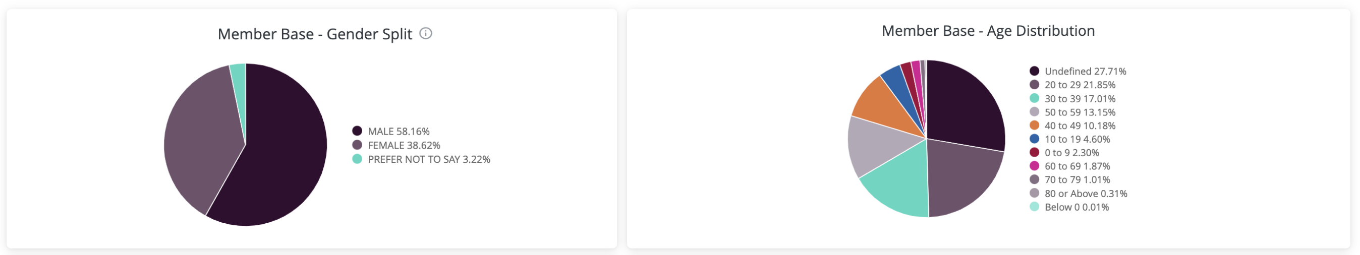 1._Members_by_Gender___Age.png